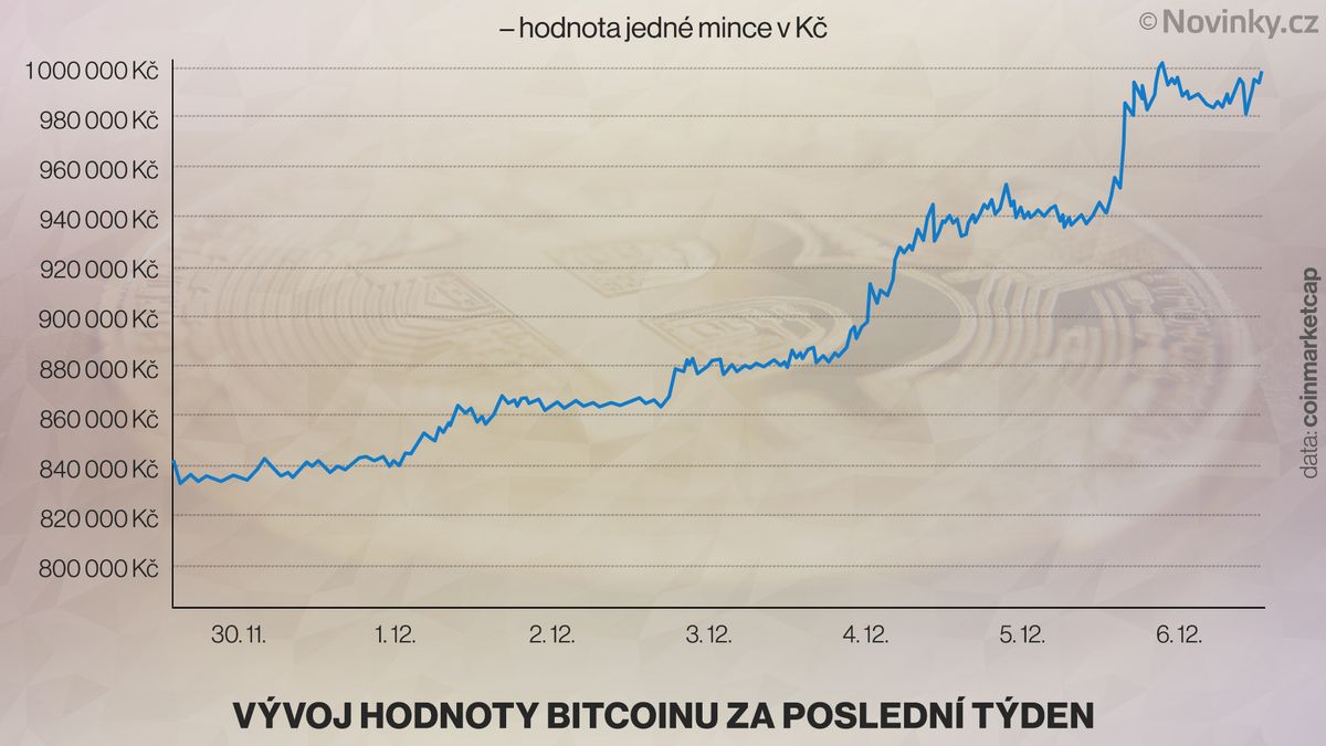 Bitcoin pokořil milionovou hranici